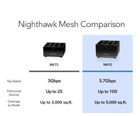 Système Mesh WiFi 6E Tri-bande NETGEAR Nighthawk, 5,7 Gbps - Pack de 2 AXE5700 tri-bande (MK92)