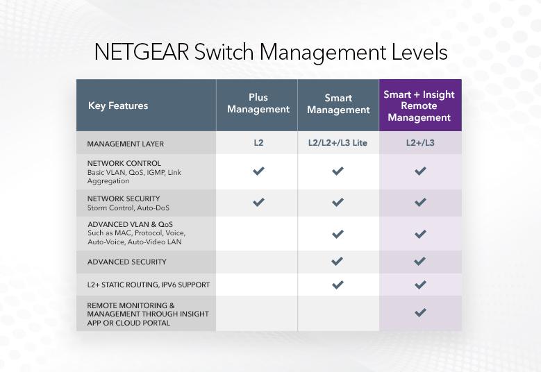 NETGEAR GS110TPv3 Commutateur PoE Smart Managed Pro Gigabit Ethernet 8 ports - avec 8 x PoE+ @ 55W