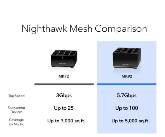 NETGEAR Nighthawk Tri-Band WiFi 6E Mesh System, 5.7Gbps - Tri-band AXE5700 2-Pack (MK92)