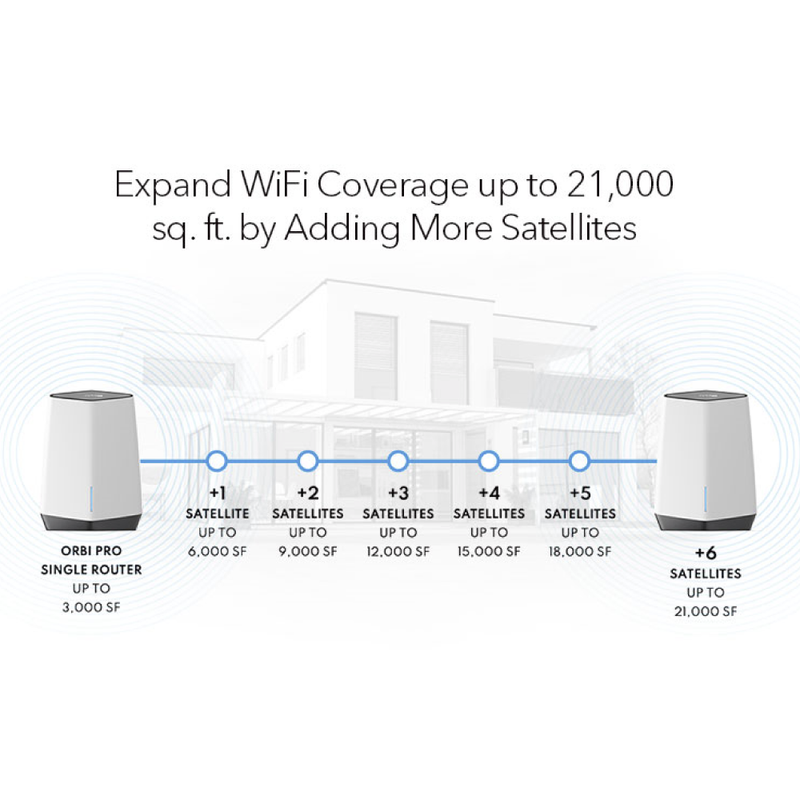 NETGEAR Orbi Pro WiFi 6 Tri-Band Mesh Add-on Satellite for Business or Home SXS80 | Coverage up to 3,000 sq. ft, 80 Devices | AX6000 (Up to 6Gbps)| Requires Orbi Pro WiFi 6 Router